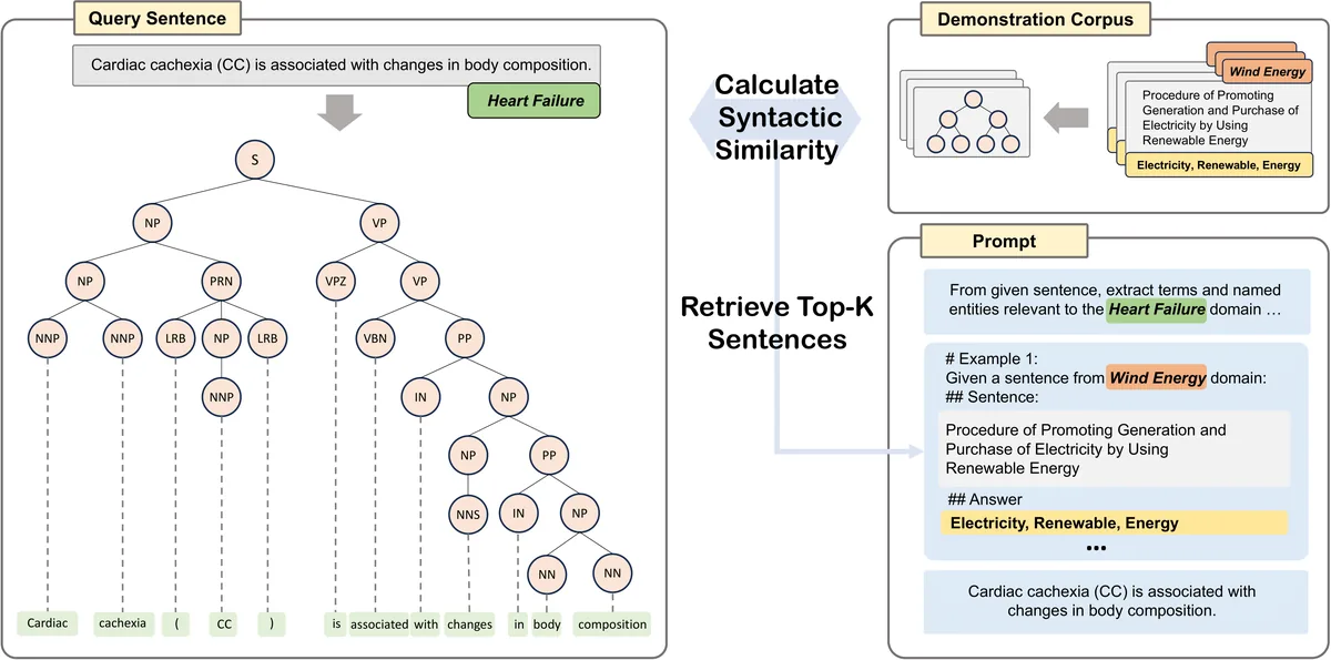 Syntactic retrieval for ATE