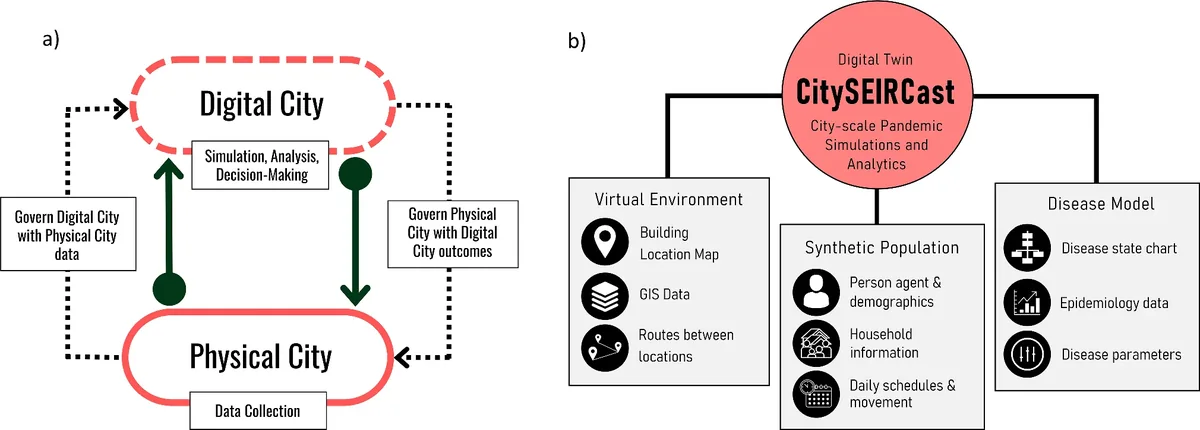 CitySEIRCast digital twin