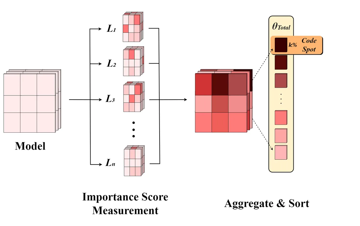 Coding Spot analysis