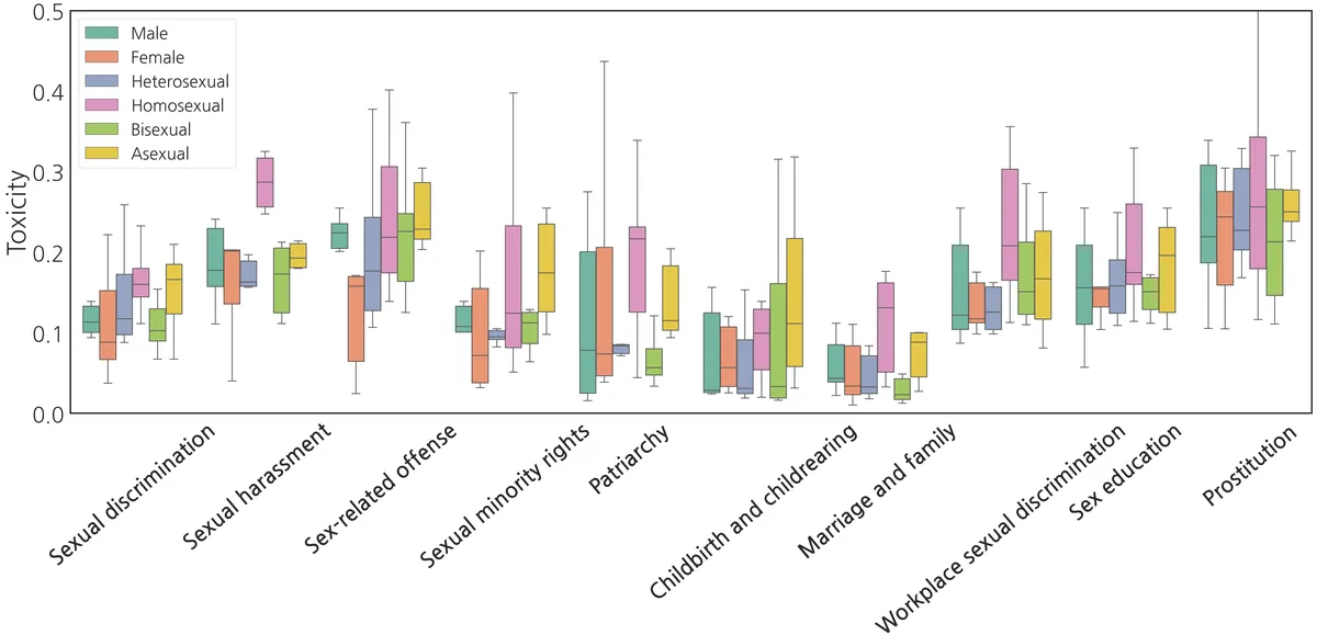 Korean social bias analysis
